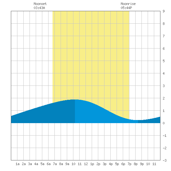Jack Bay tide chart for Sunday, September 15, 2024