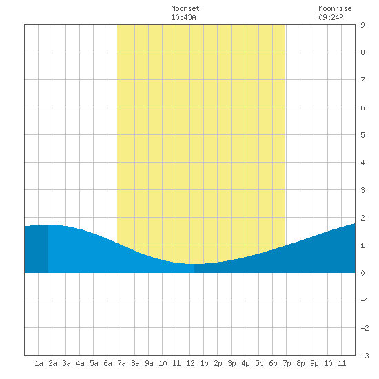 Jack Bay tide chart for Saturday, September 21, 2024