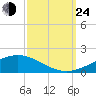 Jack Bay tide chart for Tuesday, September 24, 2024