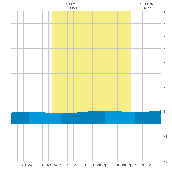 Jack Bay tide chart for Thursday, September 5, 2024