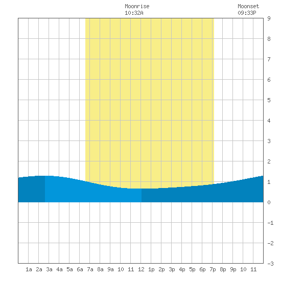 Jack Bay tide chart for Saturday, September 7, 2024