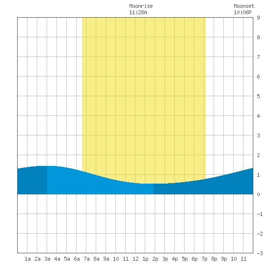 Jack Bay tide chart for Sunday, September 8, 2024