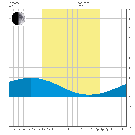 Jack Bay tide chart for Thursday, October 10, 2024