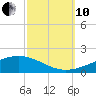 Jack Bay tide chart for Thursday, October 10, 2024