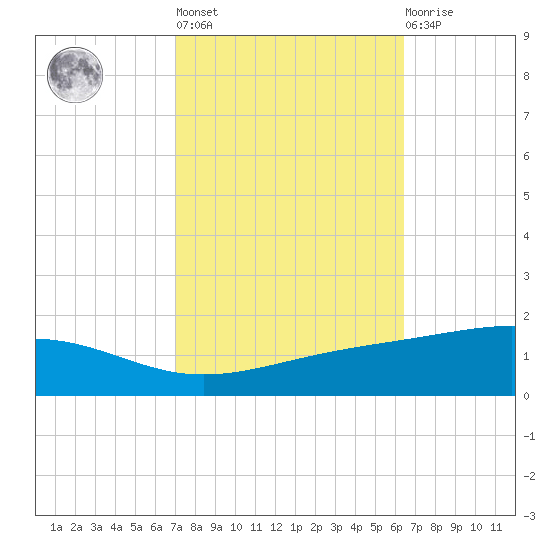 Jack Bay tide chart for Thursday, October 17, 2024