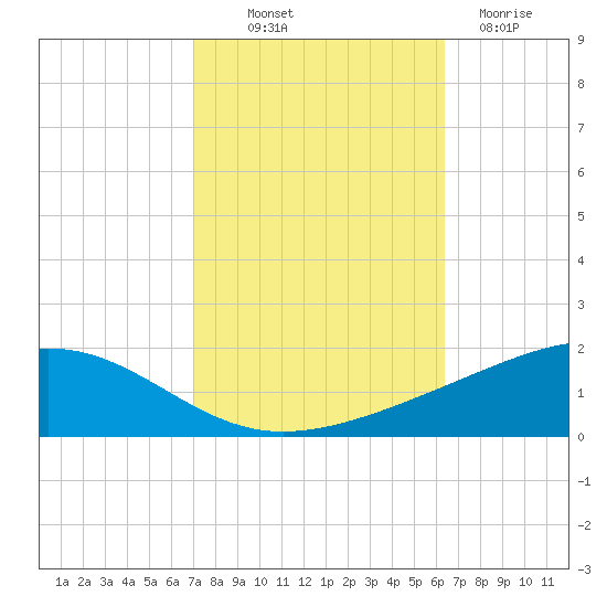Jack Bay tide chart for Saturday, October 19, 2024