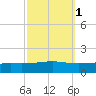 Jack Bay tide chart for Tuesday, October 1, 2024