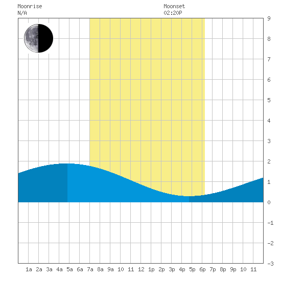 Jack Bay tide chart for Thursday, October 24, 2024