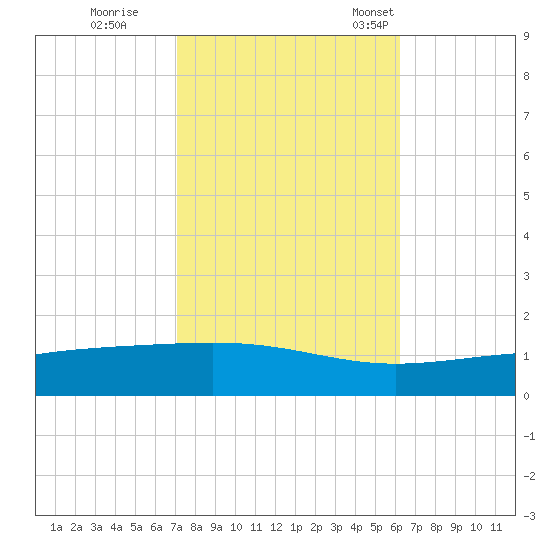 Jack Bay tide chart for Sunday, October 27, 2024