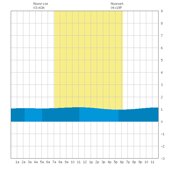 Jack Bay tide chart for Monday, October 28, 2024