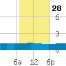 Jack Bay tide chart for Monday, October 28, 2024