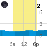 Jack Bay tide chart for Wednesday, October 2, 2024