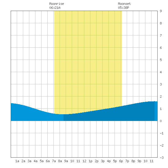 Jack Bay tide chart for Thursday, October 31, 2024
