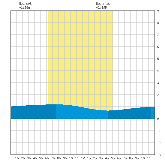 Jack Bay tide chart for Monday, November 11, 2024