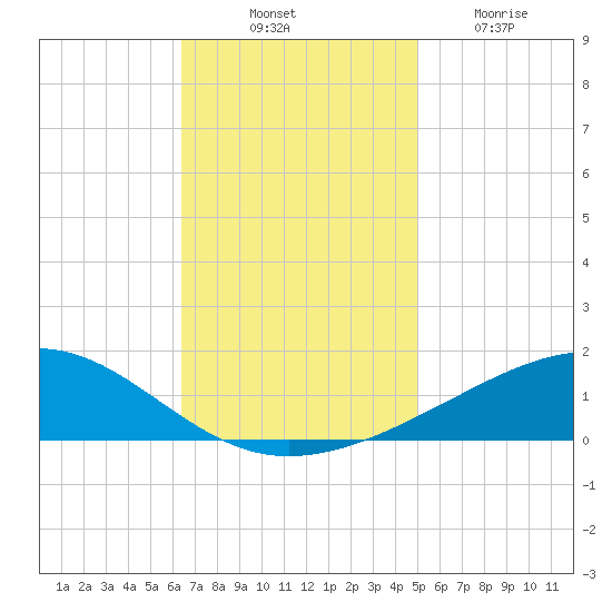 Jack Bay tide chart for Monday, November 18, 2024