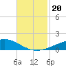 Jack Bay tide chart for Wednesday, November 20, 2024