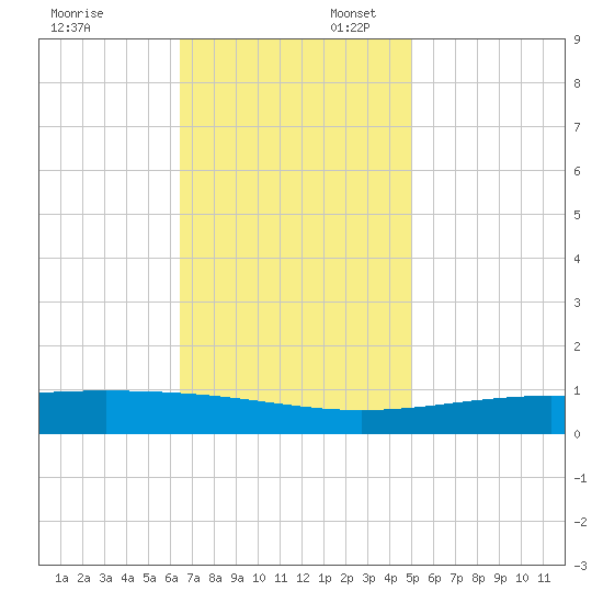 Jack Bay tide chart for Sunday, November 24, 2024