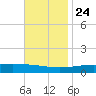 Jack Bay tide chart for Sunday, November 24, 2024