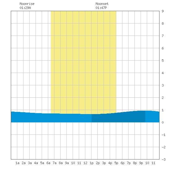 Jack Bay tide chart for Monday, November 25, 2024