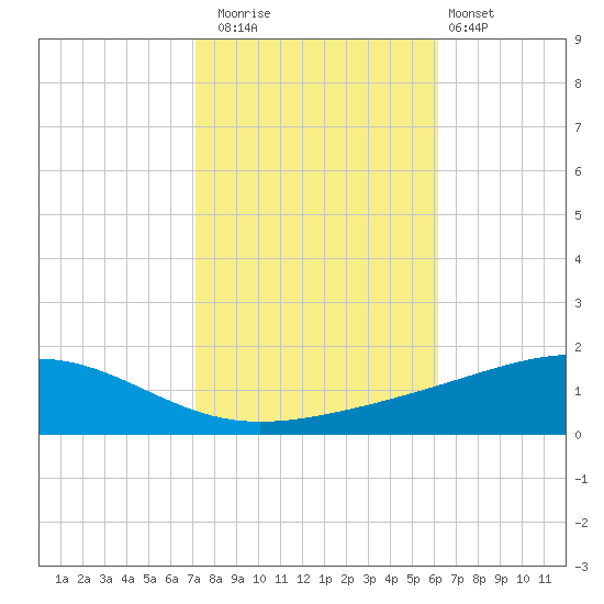 Jack Bay tide chart for Saturday, November 2, 2024