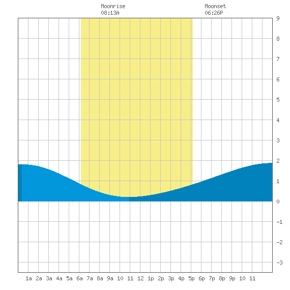 Jack Bay tide chart for Sunday, November 3, 2024