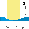 Jack Bay tide chart for Sunday, November 3, 2024