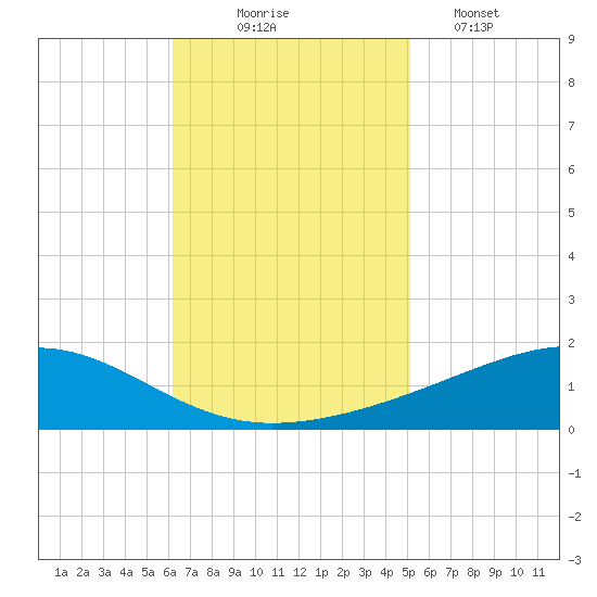 Jack Bay tide chart for Monday, November 4, 2024