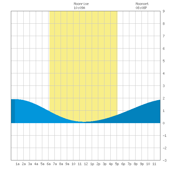 Jack Bay tide chart for Tuesday, November 5, 2024
