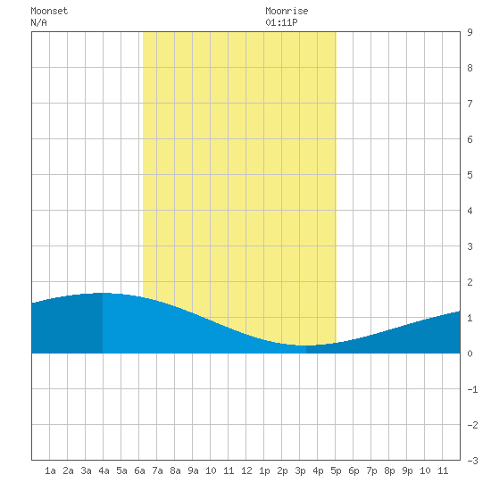 Jack Bay tide chart for Saturday, November 9, 2024