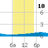 Jack Bay tide chart for Tuesday, December 10, 2024