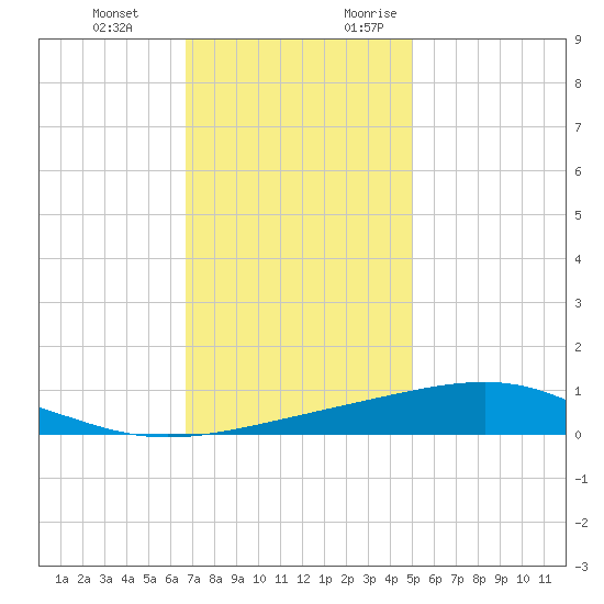 Jack Bay tide chart for Wednesday, December 11, 2024