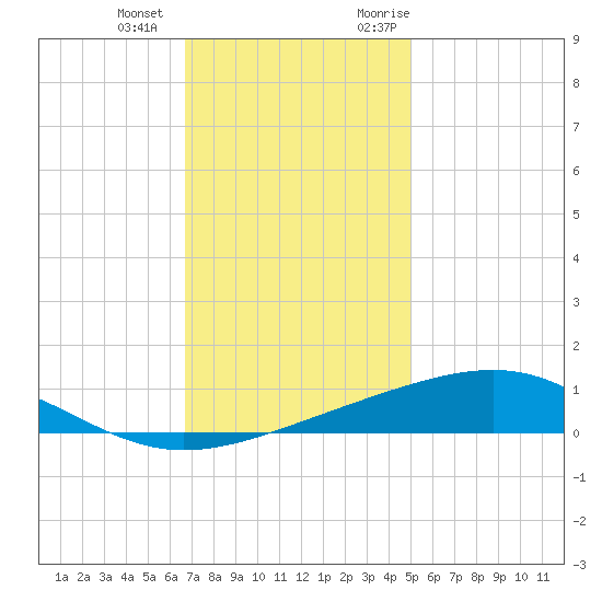 Jack Bay tide chart for Thursday, December 12, 2024