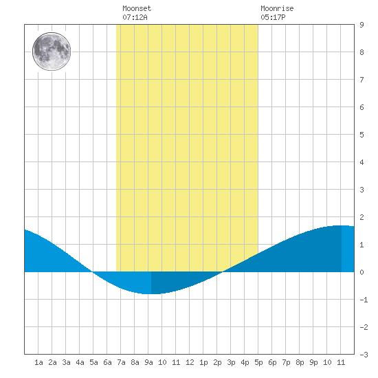 Jack Bay tide chart for Sunday, December 15, 2024