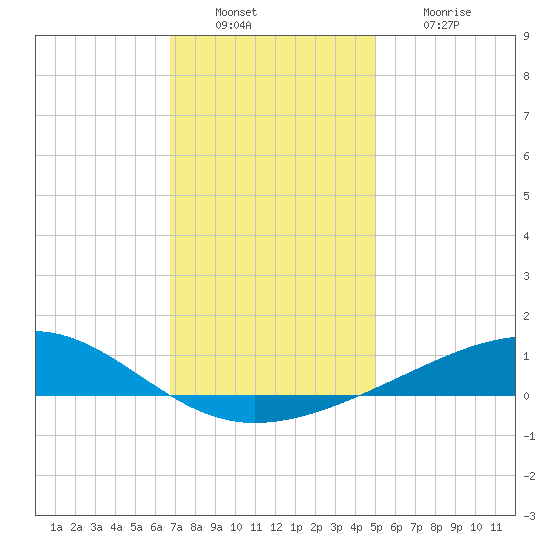 Jack Bay tide chart for Tuesday, December 17, 2024