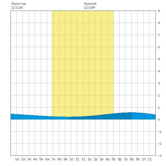 Jack Bay tide chart for Monday, December 23, 2024