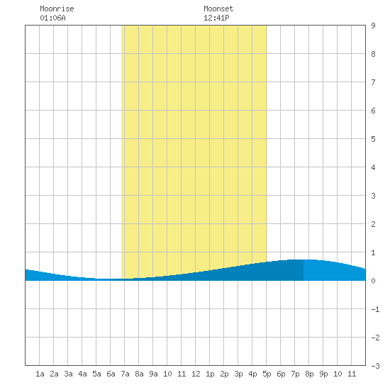 Jack Bay tide chart for Tuesday, December 24, 2024