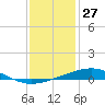Jack Bay tide chart for Friday, December 27, 2024