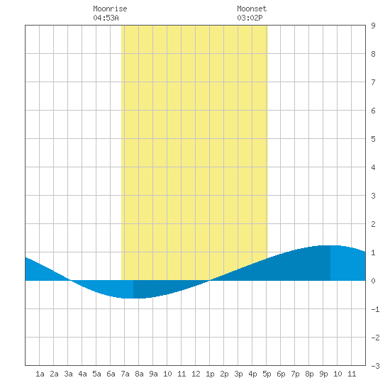 Jack Bay tide chart for Saturday, December 28, 2024