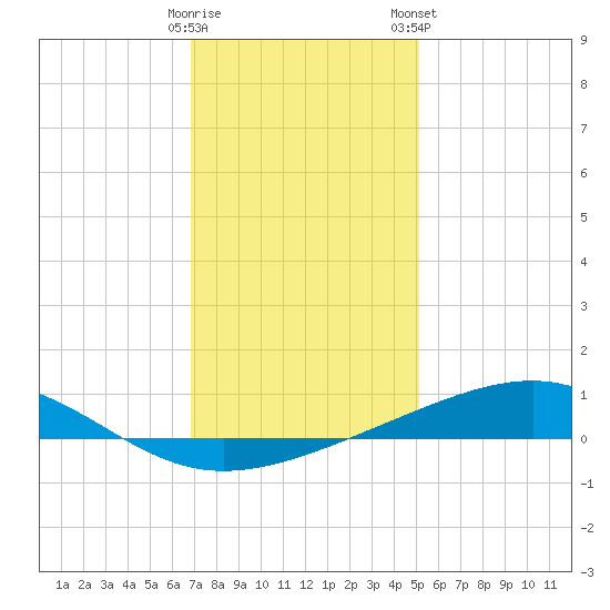 Jack Bay tide chart for Sunday, December 29, 2024