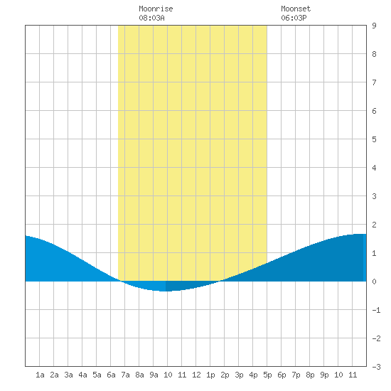 Jack Bay tide chart for Monday, December 2, 2024