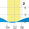 Jack Bay tide chart for Monday, December 2, 2024