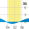 Jack Bay tide chart for Tuesday, December 31, 2024