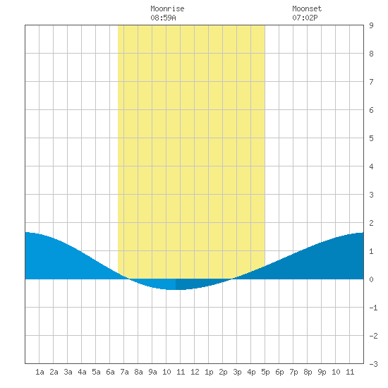 Jack Bay tide chart for Tuesday, December 3, 2024