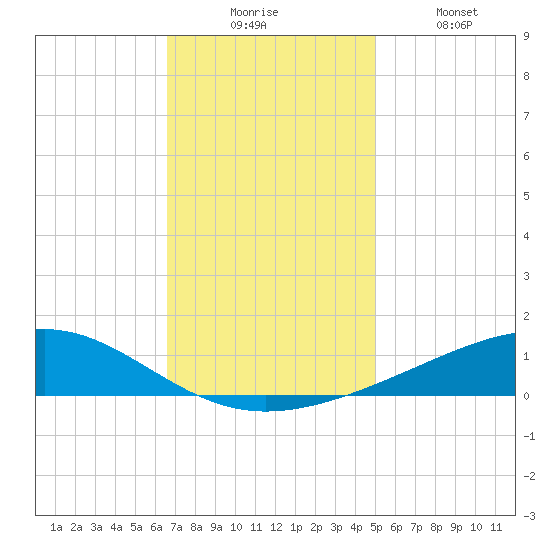Jack Bay tide chart for Wednesday, December 4, 2024