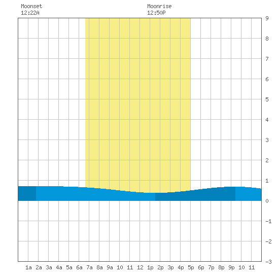 Jack Bay tide chart for Monday, December 9, 2024