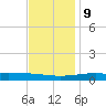 Jack Bay tide chart for Monday, December 9, 2024