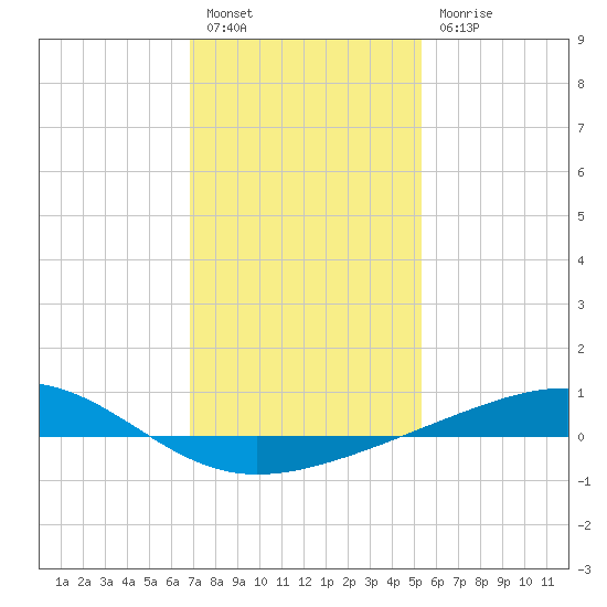Jack Bay tide chart for Tuesday, January 14, 2025