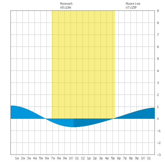 Jack Bay tide chart for Wednesday, January 15, 2025