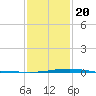 Jack Bay tide chart for Monday, January 20, 2025
