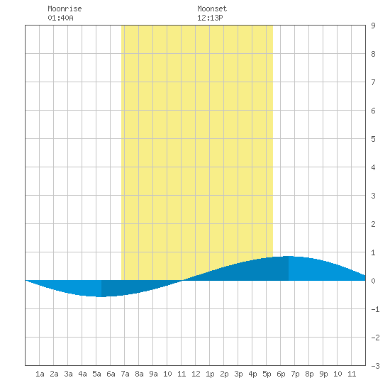 Jack Bay tide chart for Thursday, January 23, 2025